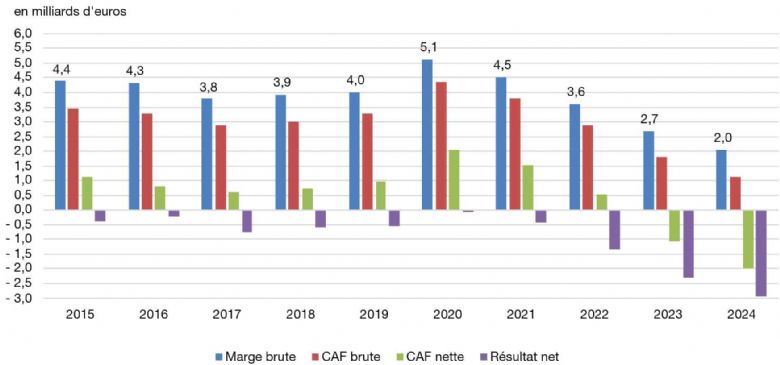 Valeur de ratios d'exploitation à l'échelle du secteur hospitalier public