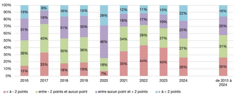 Répartition du taux d'évolution annuel du taux de marge brute (en part d'hôpitaux publics)
